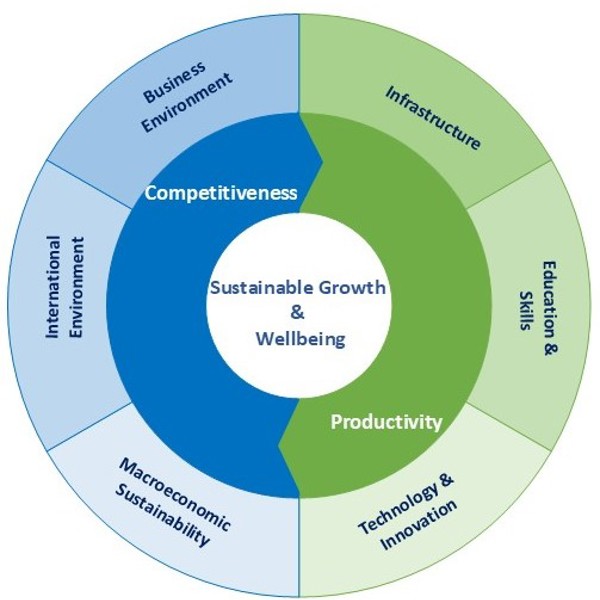 NCPC Competitiveness and Productivity Framework